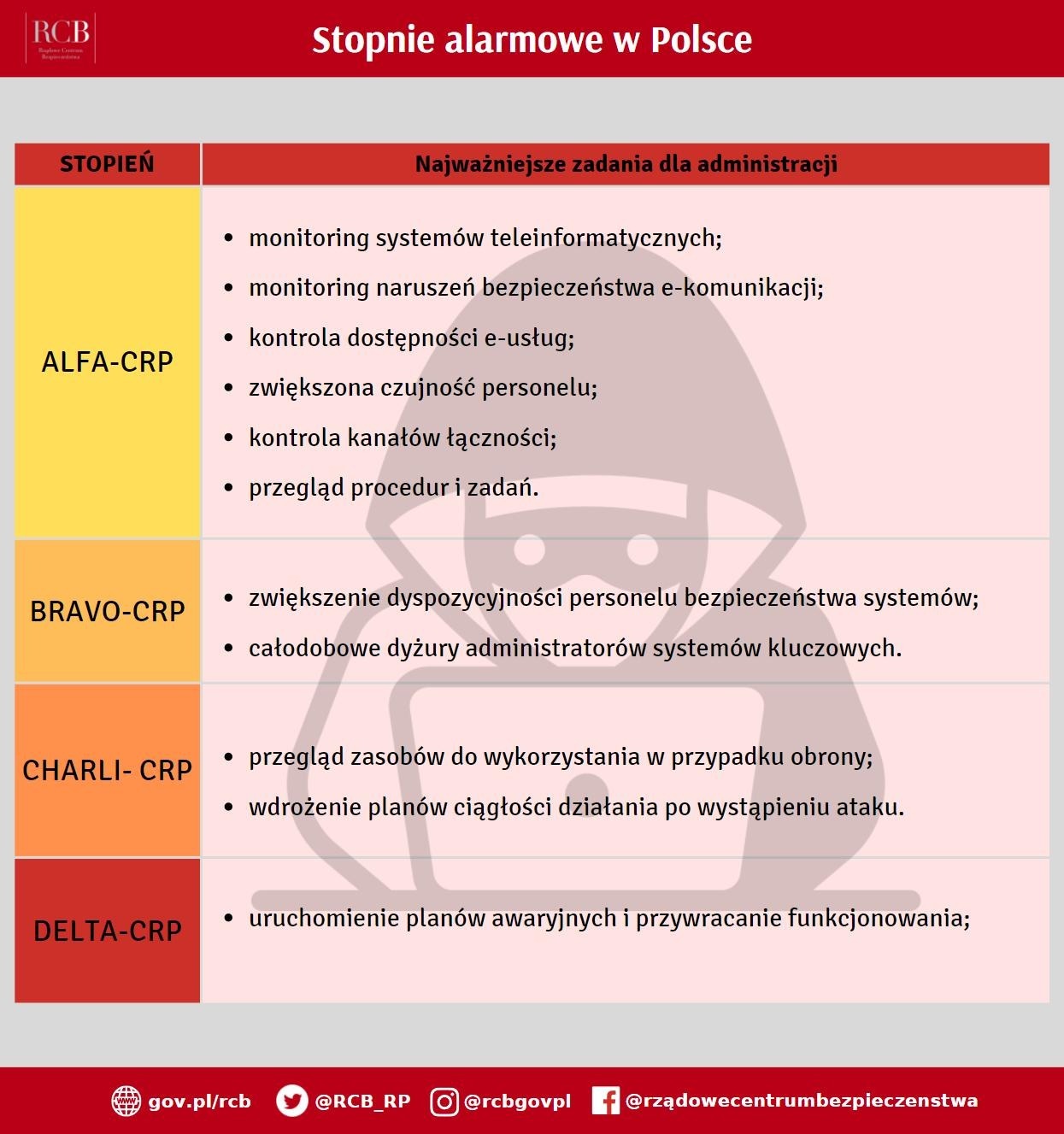 Stopnie alarmowe BRAVO oraz CHARLIE-CRP